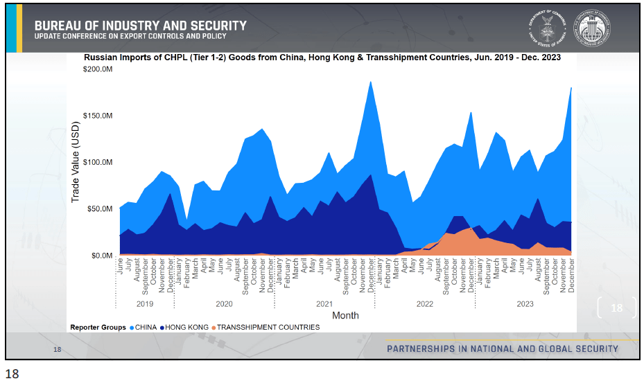 Image of trade data showing spike in Russia's import of Common High Priority List goods from China and Hong Kong.