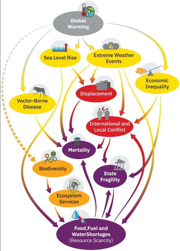 Diagram showing climate change