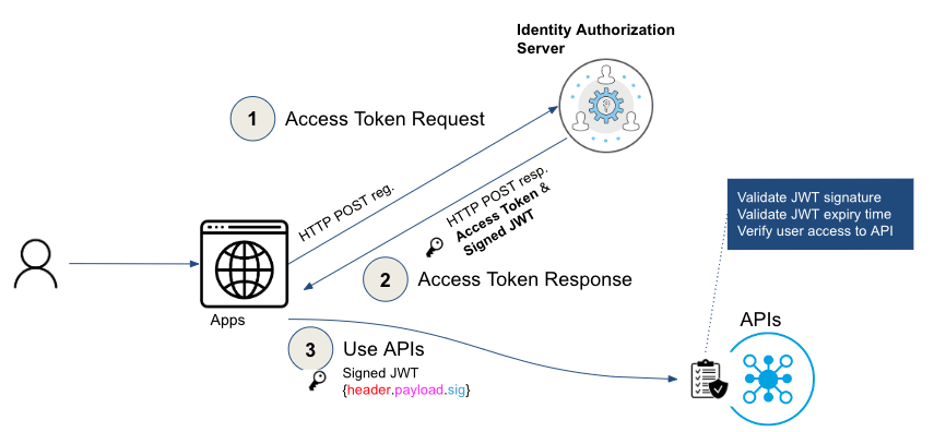 JWT Authentication Flow Diagram