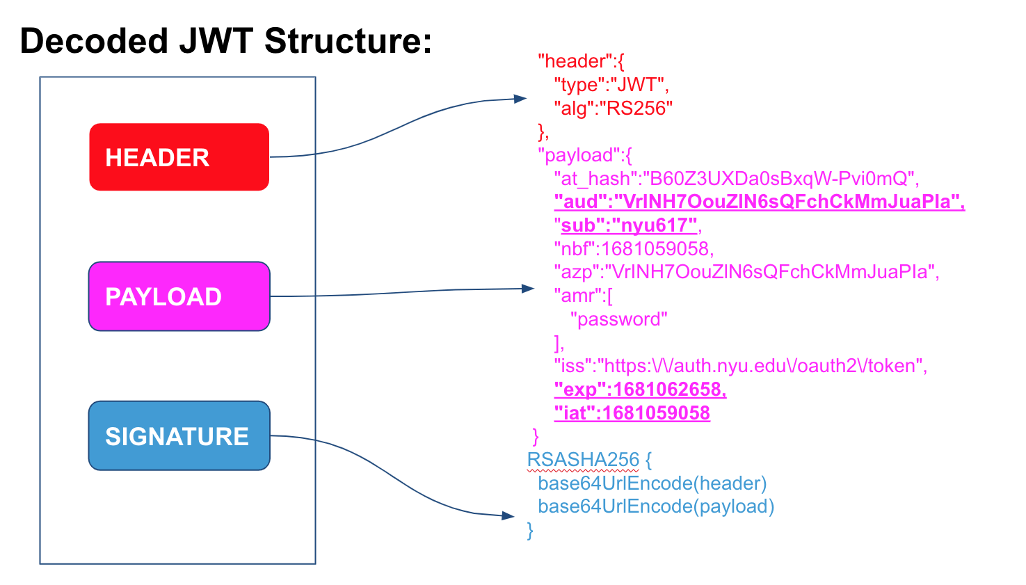 Decoded JWT structure