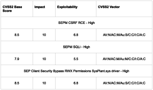 Screenshot of a table showing CVSS2 Base Score, Impact, Exploitability & CVSS2 vector.