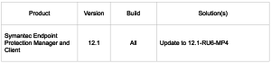 Screenshot of a table of affected products listing Symantec Endpoint Protection Manager and Client as the Product, version 21.1, build All and Solution as Update to 12.1-RU6.MP4