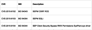 Screenshot of table showing CVE, BID & Description