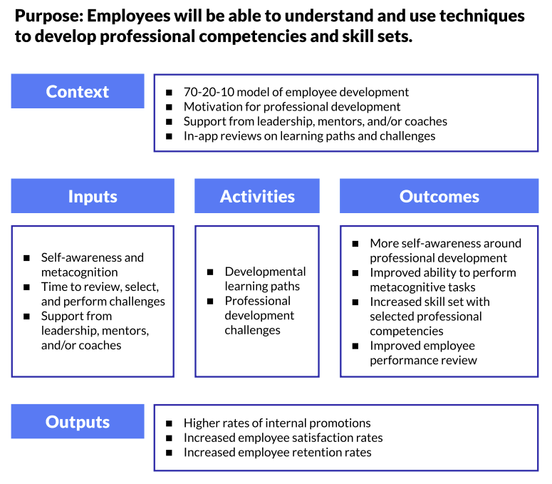 Draft logic model, full text description below