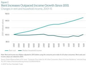 rent cost graph