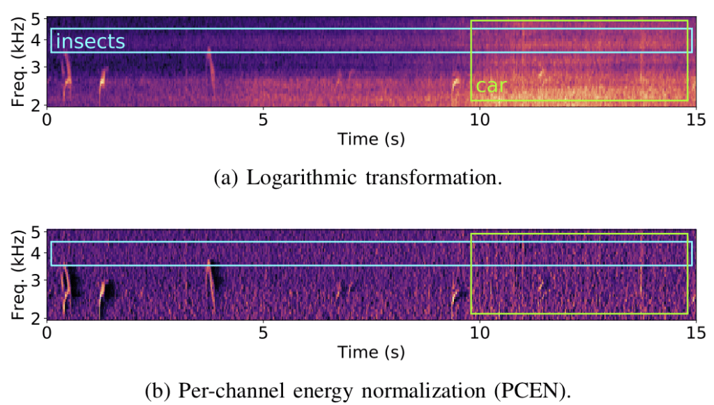 A soundscape comprising bird calls, insect stridulations, and a passing vehicle. %, as recorded from an omnidirectional acoustic sensor. The logarithmic transformation of the mel-frequency spectrogram (a) maps all magnitudes to a decibel-like scale, whereas per-channel energy normalization (b) enhances transient events (bird calls) while discarding stationary noise (insects) as well as slow changes in loudness (vehicle). Data provided by BirdVox.