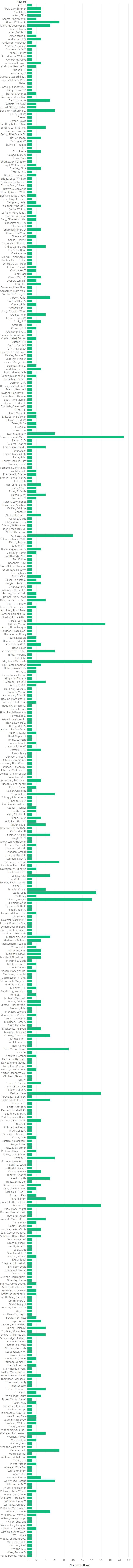 eac-author-chart