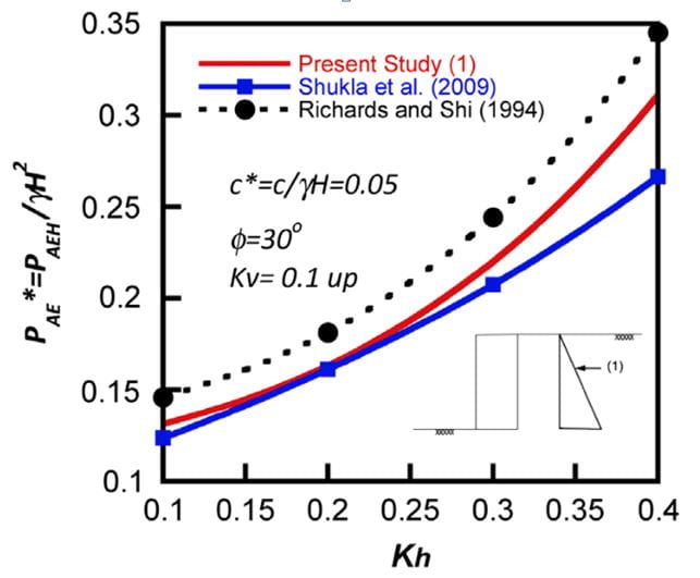 Upward vertical acceleration