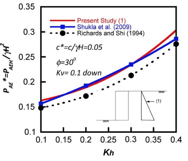 Downward vertical acceleration