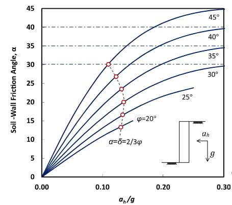 Variation of a with horizontal acceleration for different values of Φ