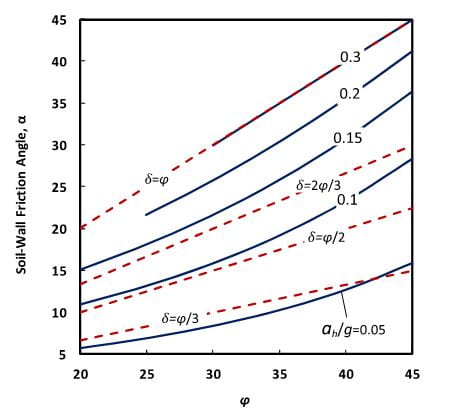  Variation of a as a function of Φ for vertical walls, with horizontal backfill