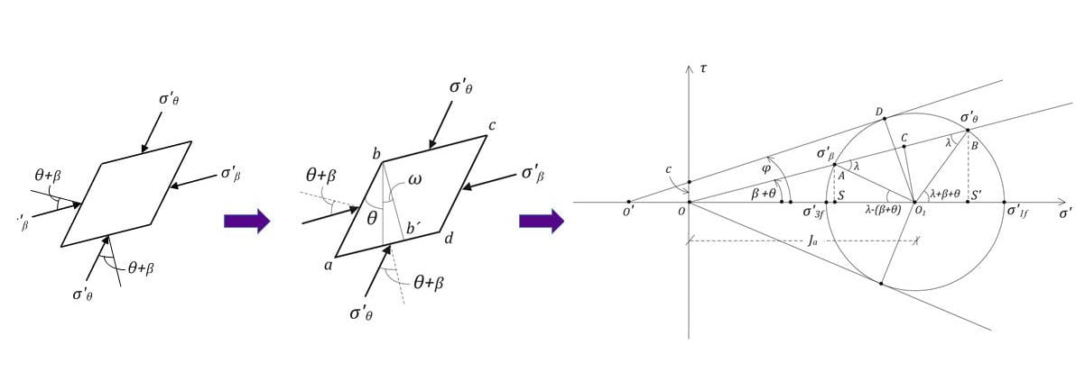 Conjugate element used to derive stress