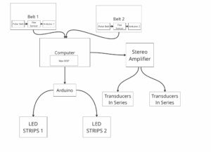 A system diagram of bio-breathing. It includes a belt, led lights, stereo amplifier, and transducers connected to the computer.