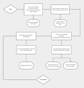 A diagram view of the entire experience, from when the user sits down to the end.