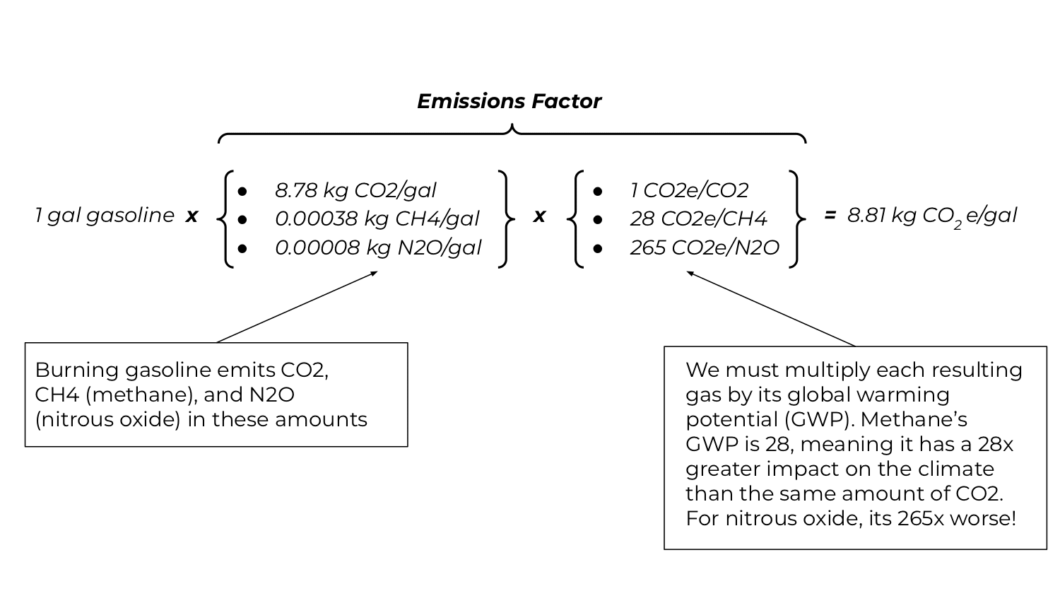 This image shows a formula for calculating carbon equivalency using an emissions factor: 1 gallon of gasoline multiplied by 8.78 kg CO2/gal, 0.00038 kg CH4/gal and 0.00008 kg N2O/gal, which together are the amounts of greenhouse gases emitted by burning gasolines, multiplied by the global warming potential (GWP) for each greenhouse gas 1 (methane's GWP is 28, meaning it has a 28x greater impact on the climate than the same amount of CO2. For nitrous oxide, its 265x worse! This would equal 8.81 kg CO2e/gal.