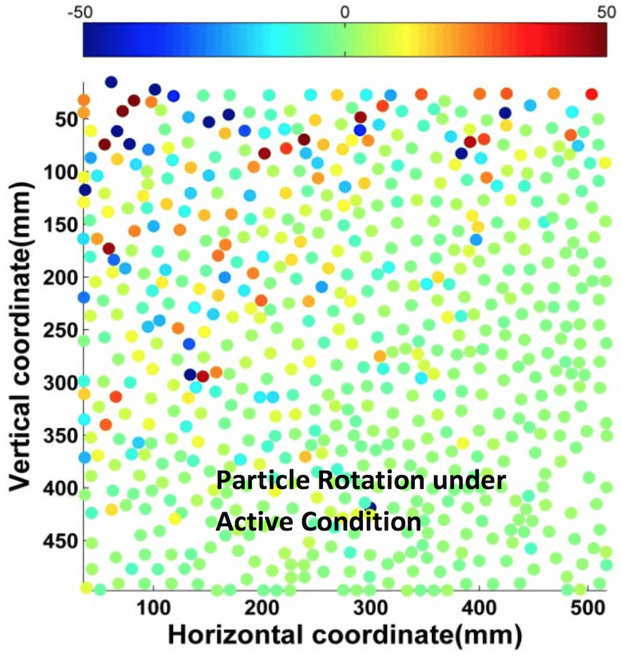 Particle rotation