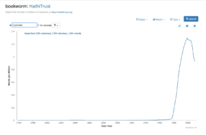 a graph showing the decline of the word hypertext