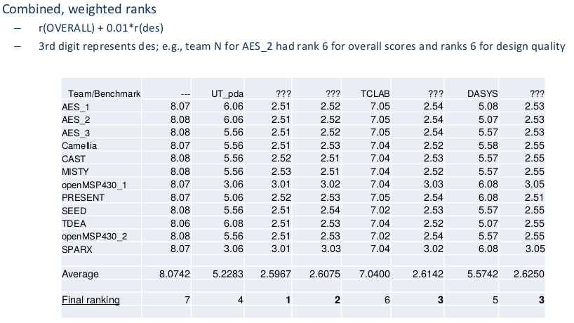 Final ranking