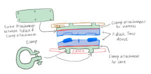 This sketch by our group member shows our plans to attach each piece of the Fidlock twist to the cane and harness using a set of clamps that can be tightened with screws.