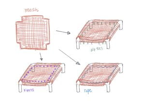 Hand drawn sketch of mesh that's cut at the corners and three methods of wrapping it around a PVC tube frame: using zip ties, rivets, and rope.