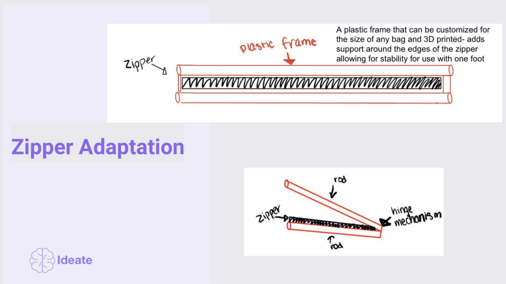 3D printed zipper adaptation sketch by Sophie Ana. First image shows a platic frame outlining a zipper. The caption reads: A plastic frame that can be customized for the size of any bad and 3D printed—adds support around the edfes of the zipper allowing for stability for use with one foot. The second picture shows the a hinge mechanism of the plastic frame that would be activated when opening the zipper. 