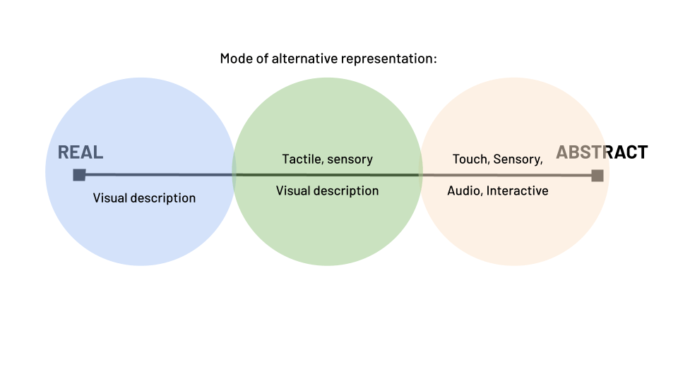 Diagram with a line to showing real and abstract on two ends and three circles dividing its sections