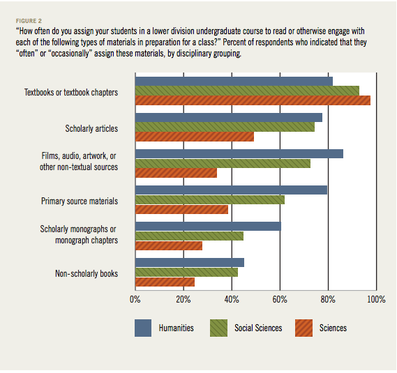 Ithaka S+R Faculty Survey 2012, p.17