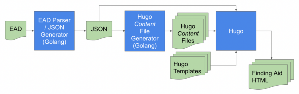 Flowchart showing content moving from EAD to JSON to HTML