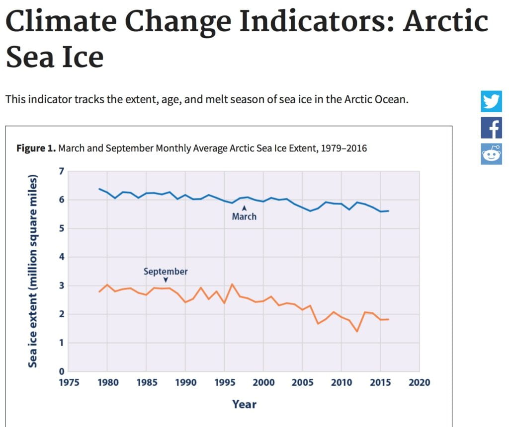 Arctic Sea Ice climate change