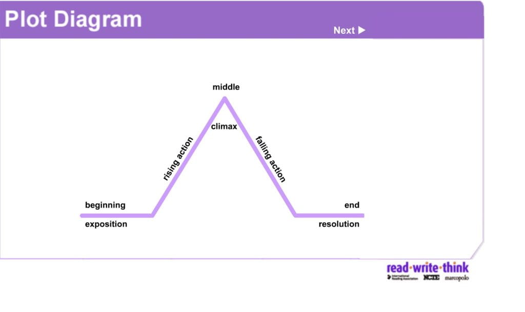 Plot diagrams