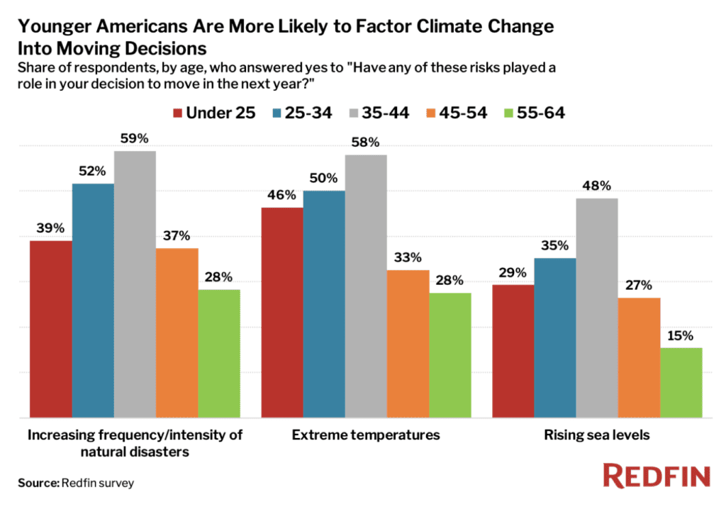 Respondents aged 35 to 44 were most likely to say that natural disasters, extreme temperatures and/or rising sea levels played a role in their decision to move, followed by respondents aged 25 to 34. Respondents aged 45 or older were less likely to indicate that these risks factored into their decision to relocate.