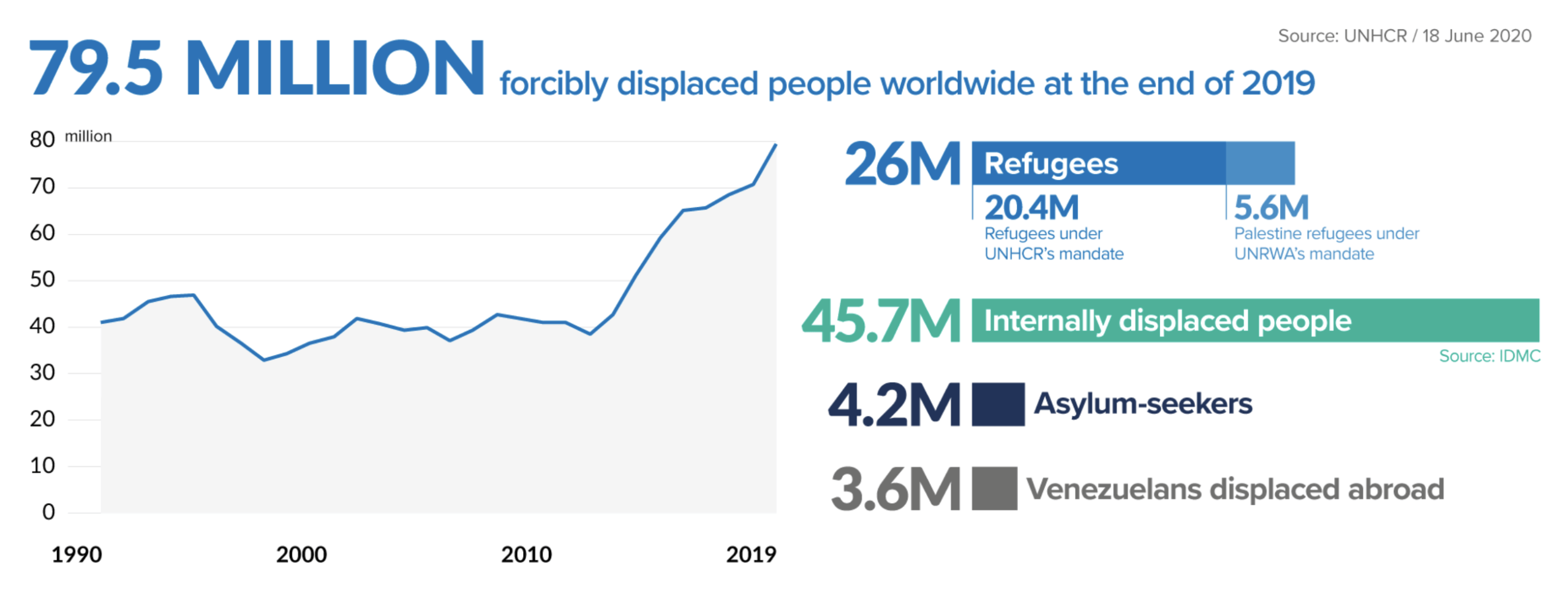 Displaced People at a glance