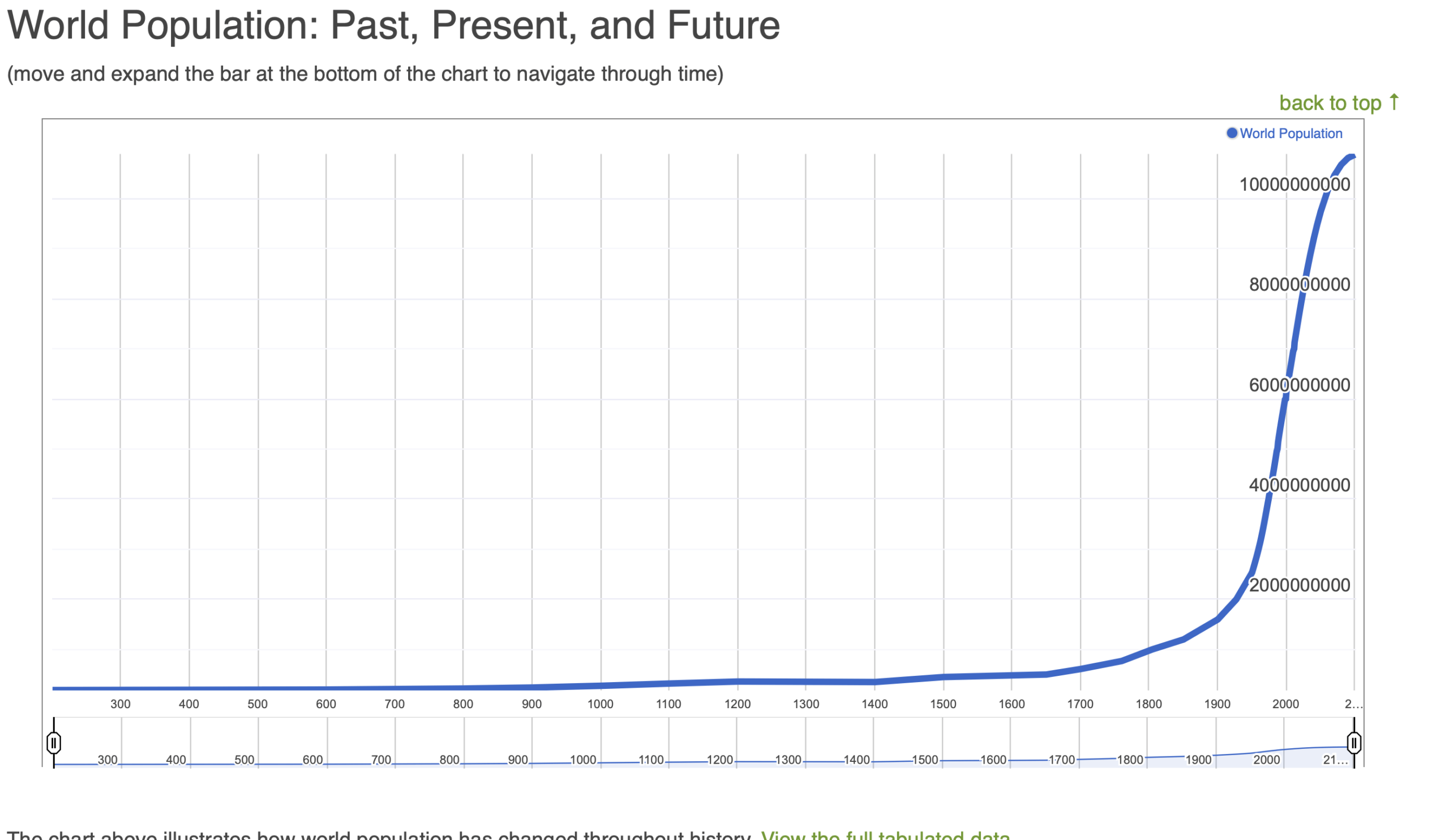 World Population 