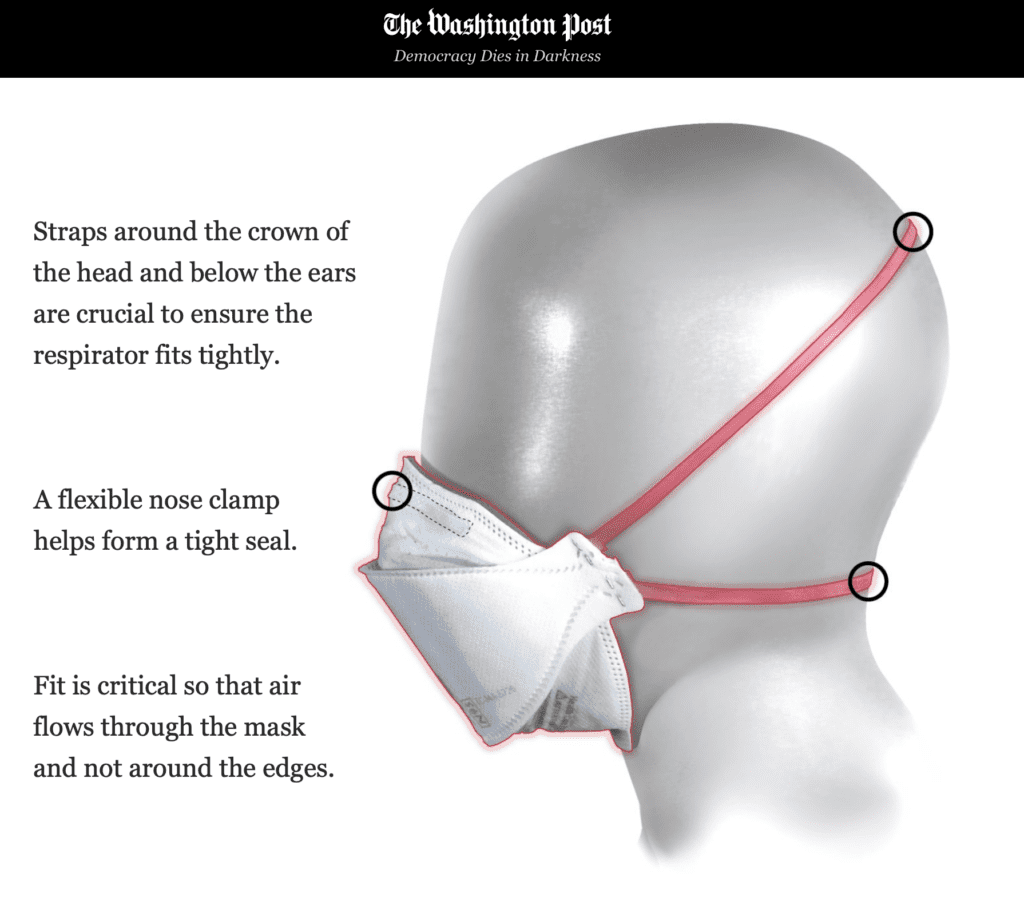 Why most of us should be wearing N95 masks The short answer: Because they’re the most protective, and they’re finally widely available. Washington Post