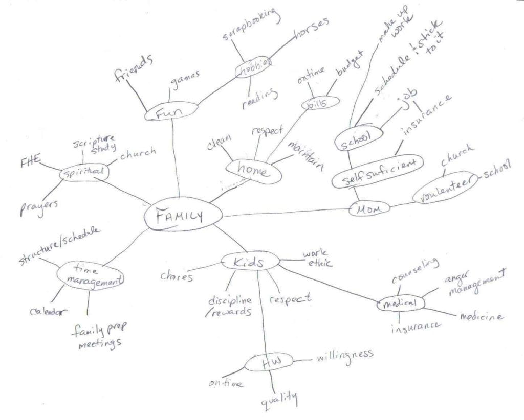 student mind map