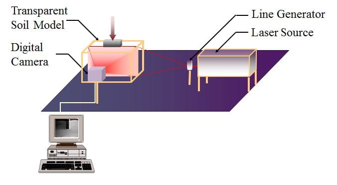 Setup for imaging of soil structure interaction