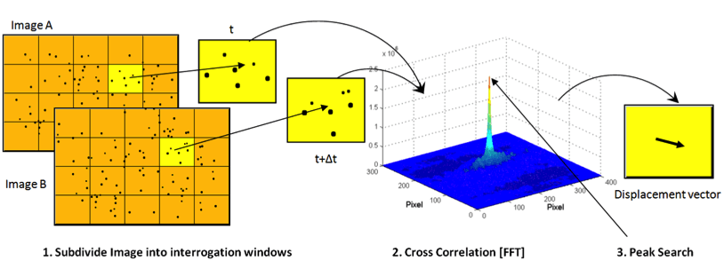 Interrogation windows and cross correlation