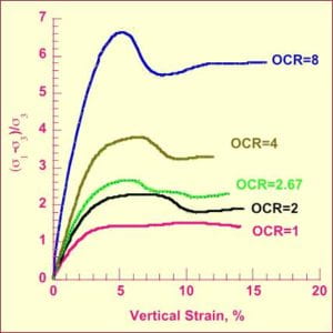 Triaxial test results