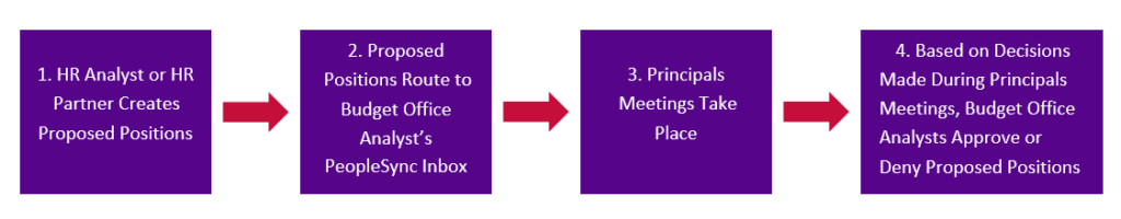 Create Proposed Position Process Overview