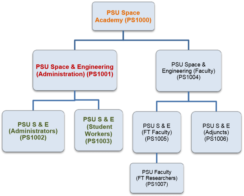 Chart Depicting Supervisory Org Structure