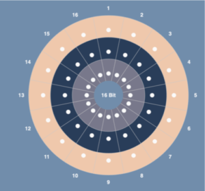 Accessible groove pizza: three concentric circles each holding sixteen clear nodes.