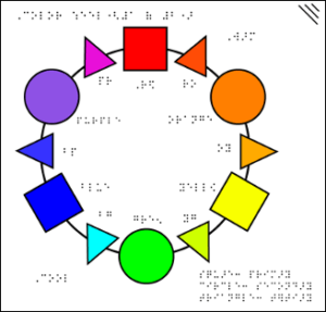 Color Wheel with Braille. Clockwise from top: Red, red-orange, orange, orange-yellow, yellow, yellow-green, green, blue-green, blue, blue-purple, purple, purple-red colors. The legend at the bottom right describes that Solid squares are primary colors, circles are paired secondary colors, and triangles are tertiary colors. The label cool is in the bottom left (near yellow-green, green, blue-green, blue, blue-purple, purple) , and the label warm is in the top right (near Red, red-orange, orange, orange-yellow, yellow). 