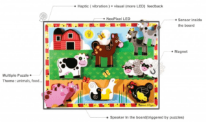 Colorful, farm animal themed puzzle with built-in haptic vibration, LED lights, speakers, and magnets. 