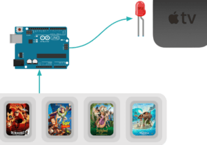 An Arduino facilitating connection, between the movie selector and an Apple TV, with blue arrows.