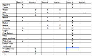 Character/Scene breakdown