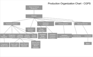 Production Management Organizational Chart