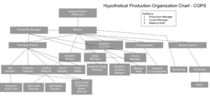 Hypothetical Production Management Organizational Chart