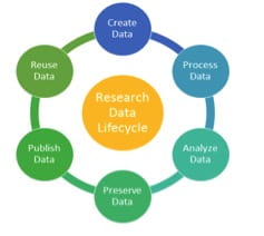 The research data lifecycle