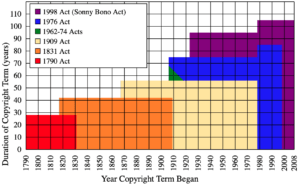 Copyright term expansion graph