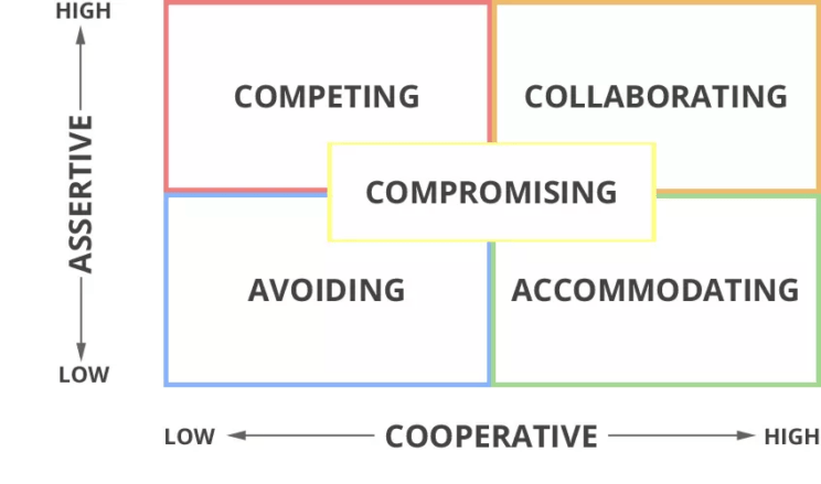 [Coordinate plane. X-axis is Cooperative (low to high). Y-axis- is Assertive (low to high). Quadrant I: Collaborating. Quadrant II: Competing. Quadrant III: Avoiding. Quadrant IV: Accommodating. The intersection of all quadrants is "Compromising".]